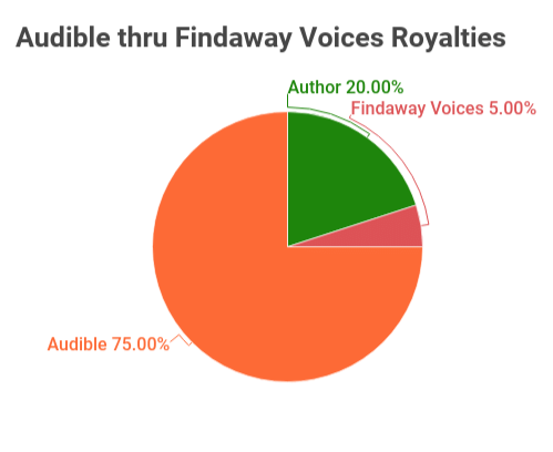 royalty share pie chart