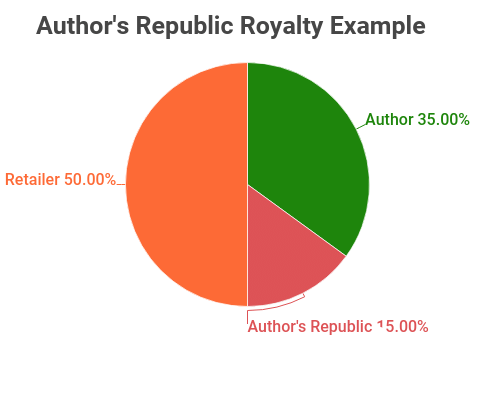 Author Republic Royalty