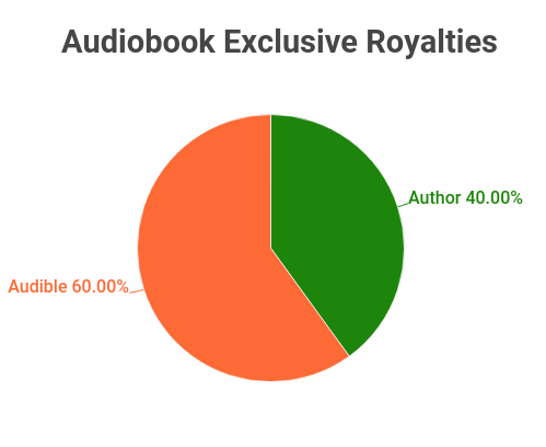 audiobook exclusive royalties