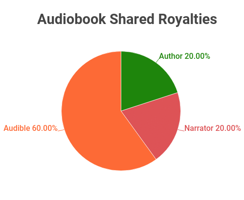audiobook shared royalties pie chart