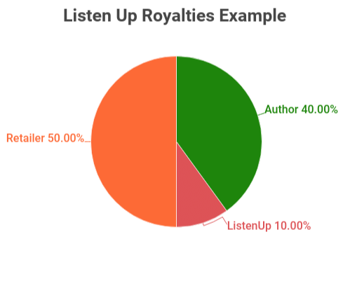 ListenUp Royalty Example